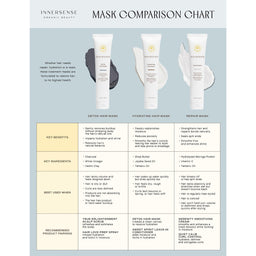 An InnerSense brand Mask Comparison Chart infographic detailing the differences between Detox Hair Mask, Hydrating Hair Mask, and Repair Mask, complete with product images, key benefits, ingredients, and usage instructions.